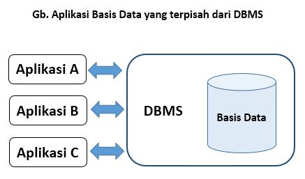 Aplikasi Basis Data yang Terpisah dari DBMS